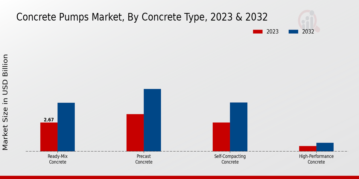 Concrete Pumps Market by concrete type