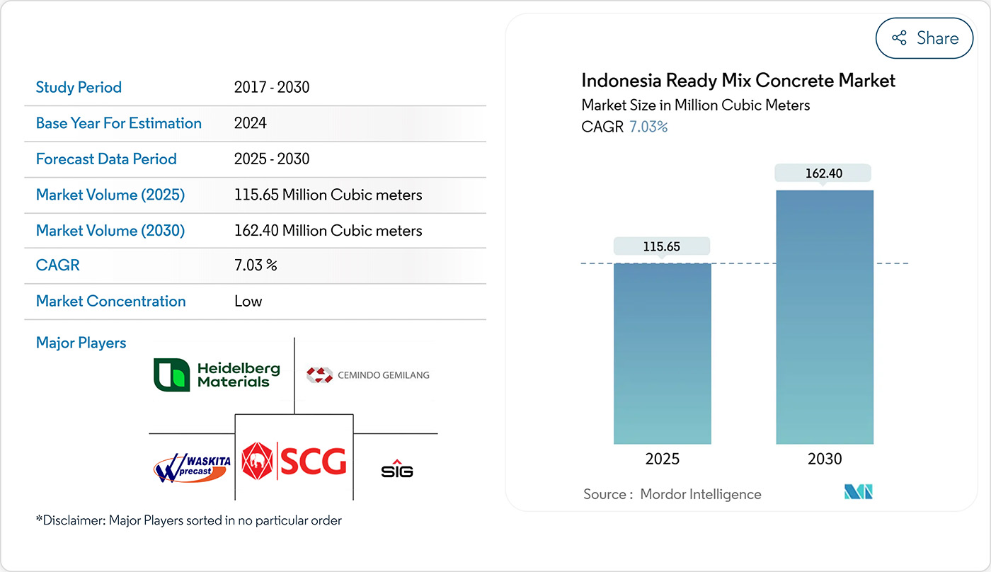 Indonesia ready mix concrete market of pengertian batching plant