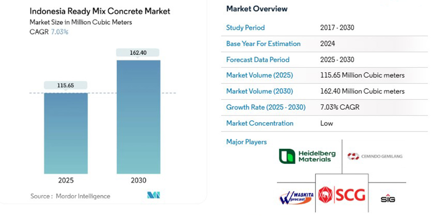 Indonesia ready mix concrete market for mobile batching plant