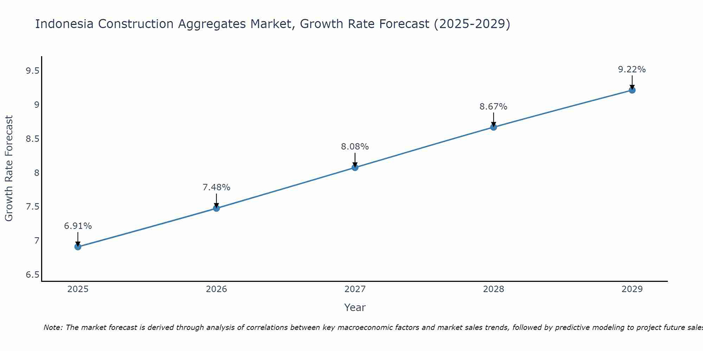 indonesia construction aggregates market size growth rate