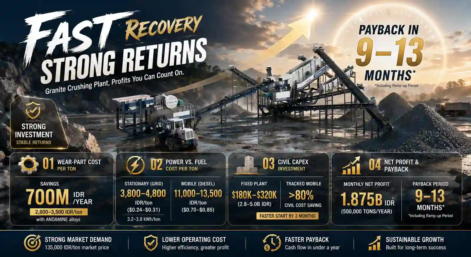 Seberapa Cepat Anda Dapat Mengembalikan Investasi Anda pada Pabrik Penghancur Granit?
